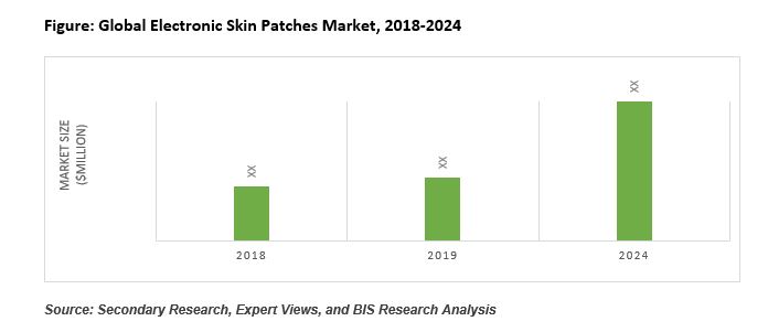 Electronic Skin Patches Industry